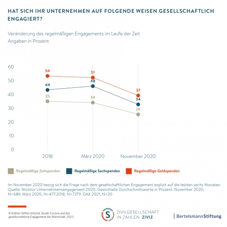 Gesellschaftliches Engagement der Unternehmen hat sich in der Corona-Krise verändert -
